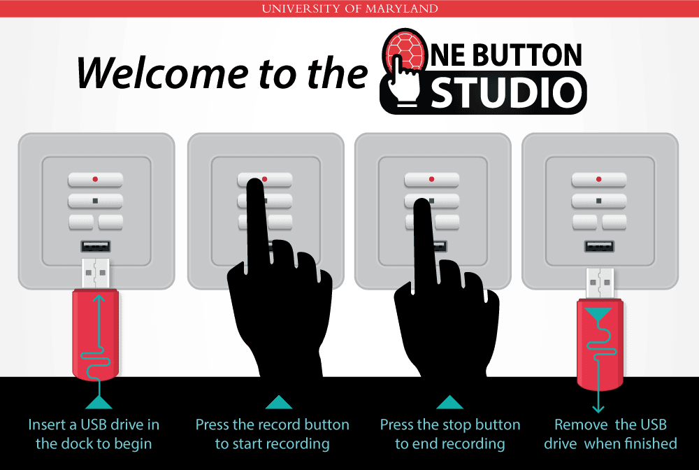 Set of instructions for using One Button Studio. 1 - Insert a USB drive in dock to begin. 2- Press record button 3 - Press stop button to end recording 4 - Remove USB drive when finished